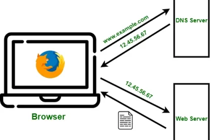 Redundant DNS Infrastructure